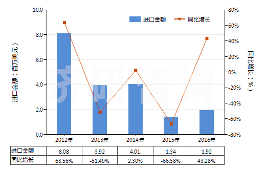 2012-2016年中國(guó)芳香族聚酰胺紡制的紗線(xiàn)(包括多股紗線(xiàn)或纜線(xiàn),非供零售用)(HS54026130)進(jìn)口總額及增速統(tǒng)計(jì) 2012-2016年中國(guó)芳香族聚酰胺紡制的紗線(xiàn)(包括多股紗線(xiàn)或纜線(xiàn),非供零售用)(HS54026130)進(jìn)口總額及增速統(tǒng)計(jì)